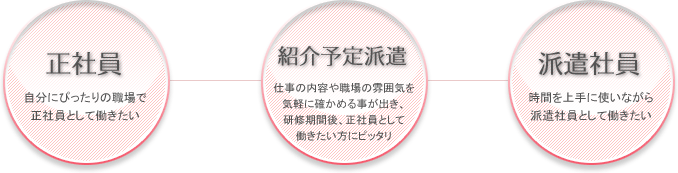 正社員 紹介予定派遣 派遣社員とライフスタイルに合わせて働き方からお仕事を選べます